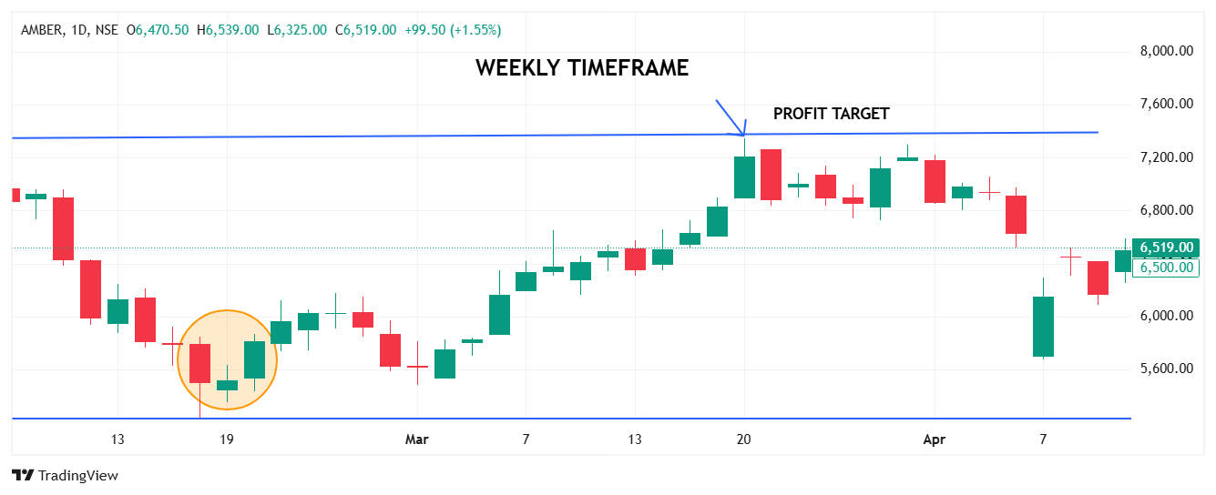 weekly swing trading timeframe